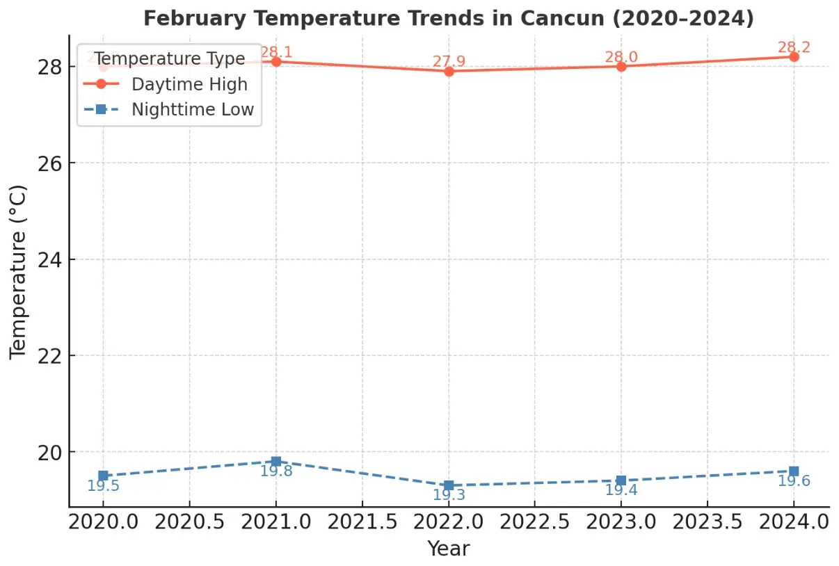 February Temperature Trends in Cancun from 2020 to 2024