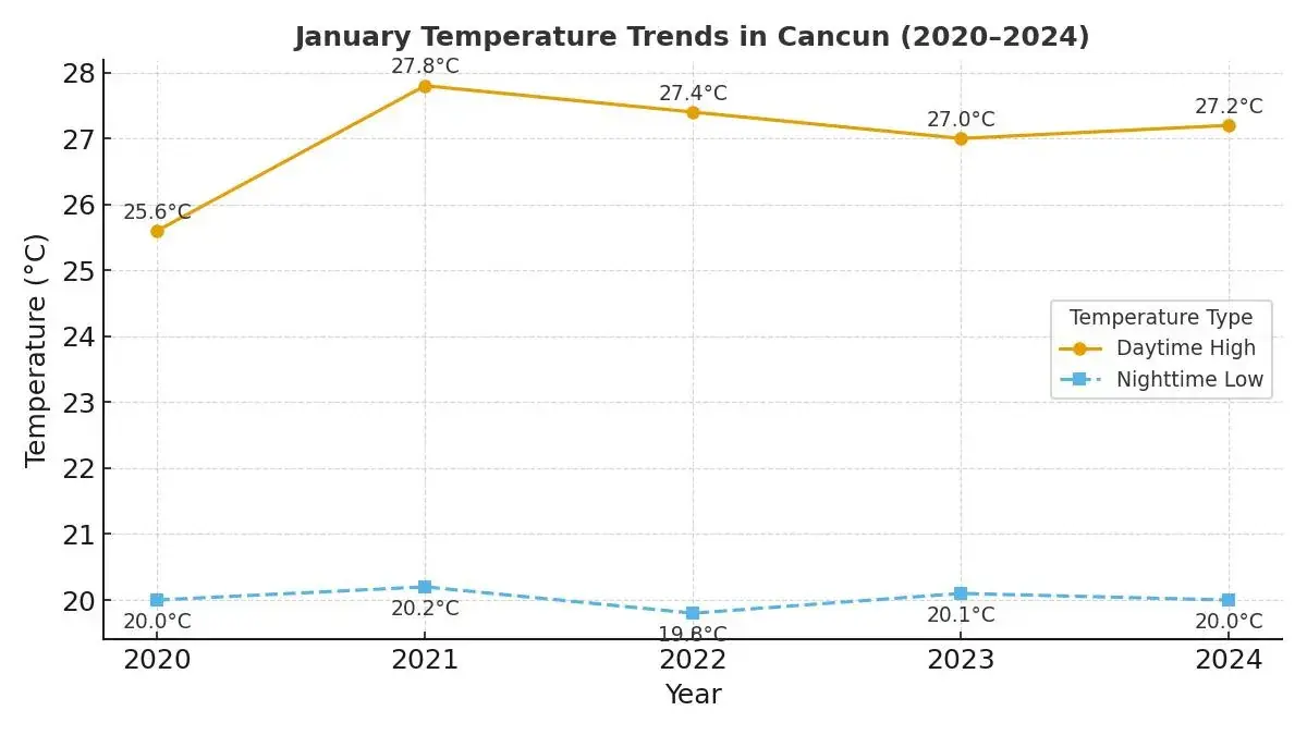 January Temperature Trends in Cancun from 2020 to 2024