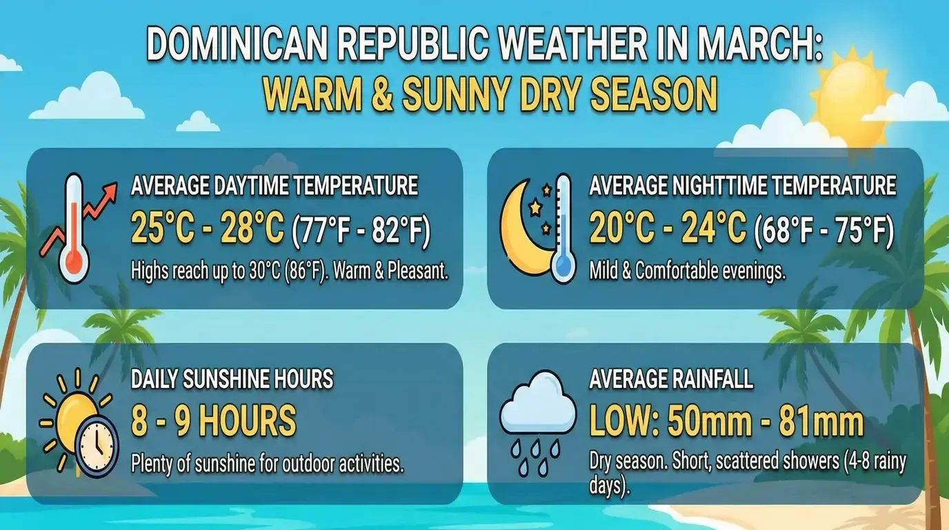 Infographic: Dominican Republic in March averages 25–28°C days, 20–24°C nights, 8–9 hours of sun and 50–81 mm of rain