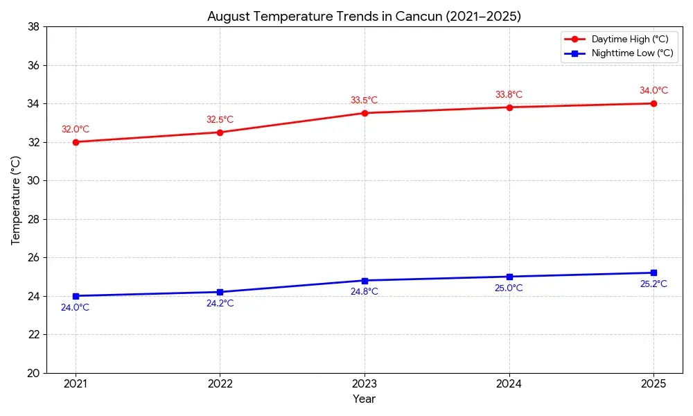 August Temperature Trends from 2021 to 2025