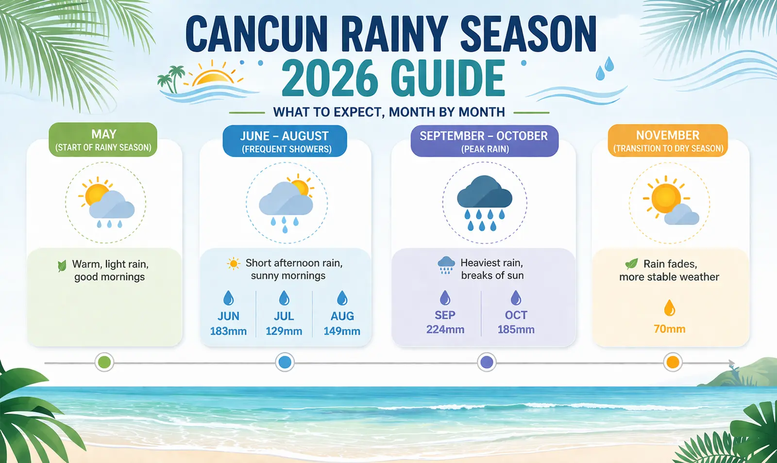 Cancun rainy season 2026 infographic showing monthly rainfall and weather patterns and when is rainy season in Cancun