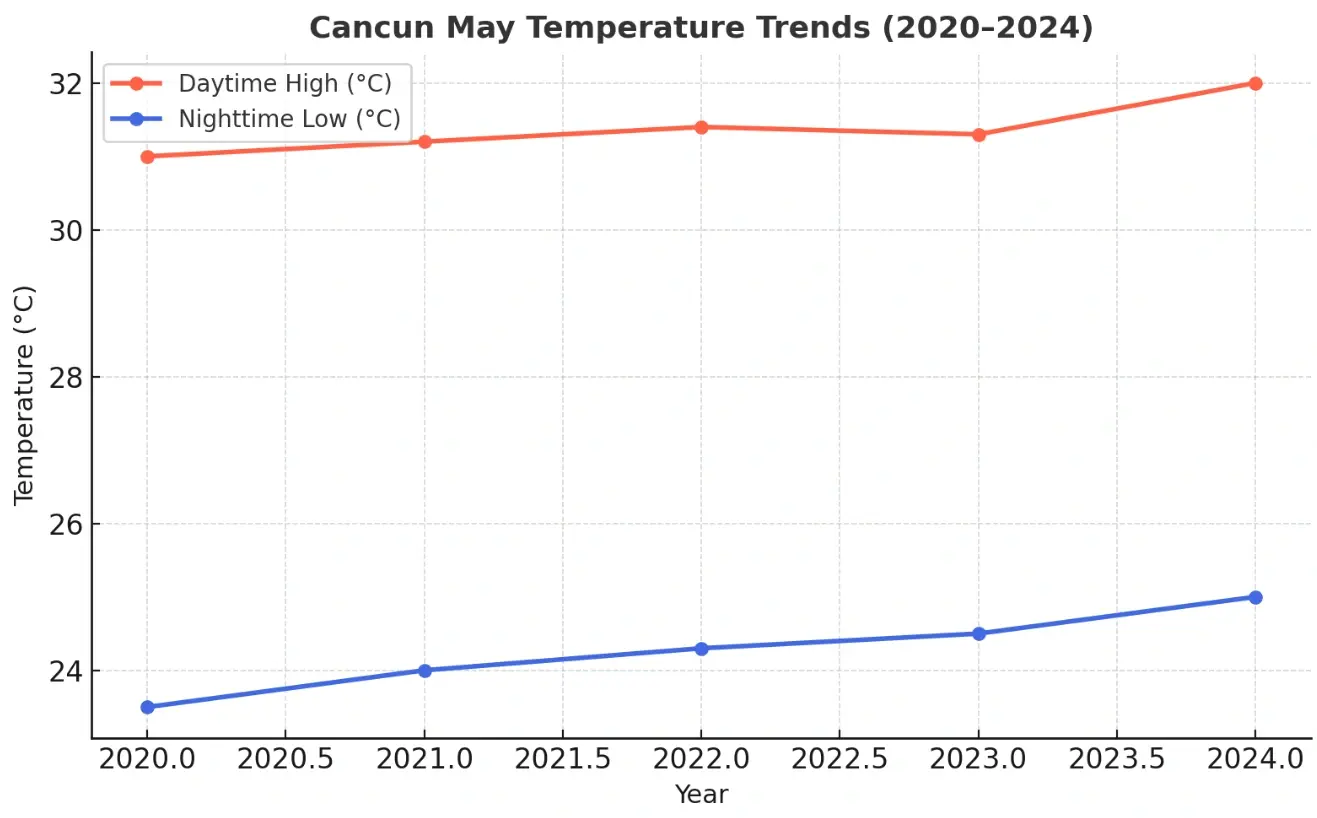 May Temperature Trends in Cancun from 2020 to 2024