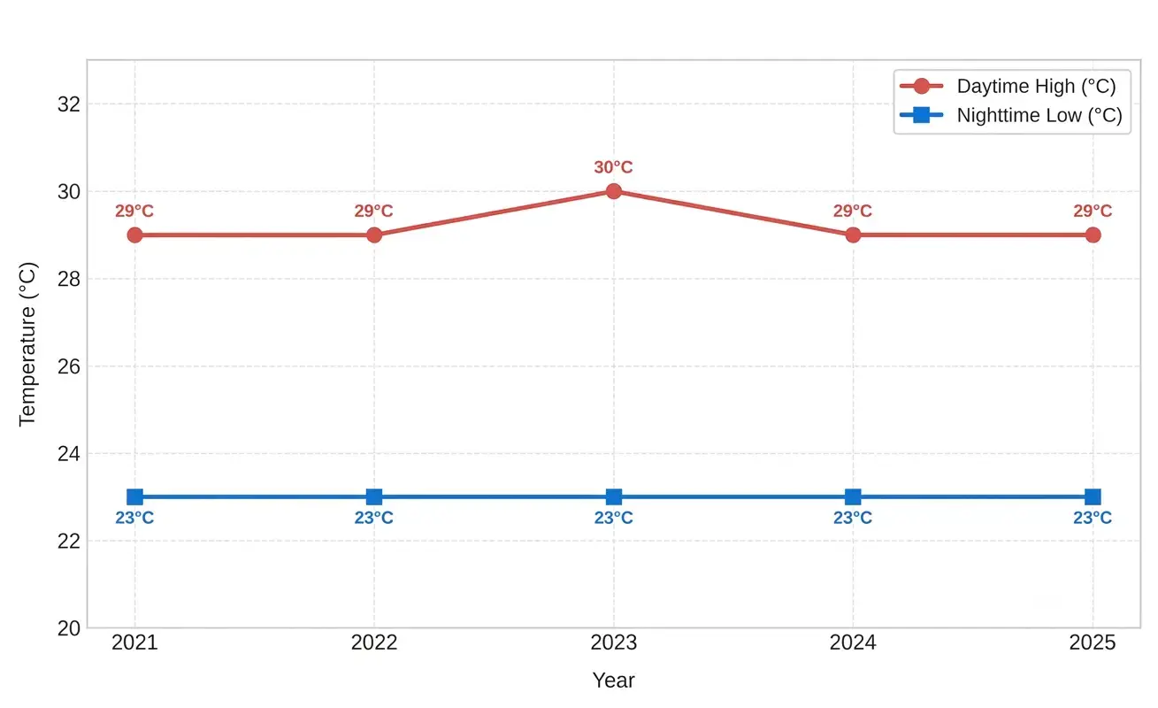 cap cana temperature trends last five years